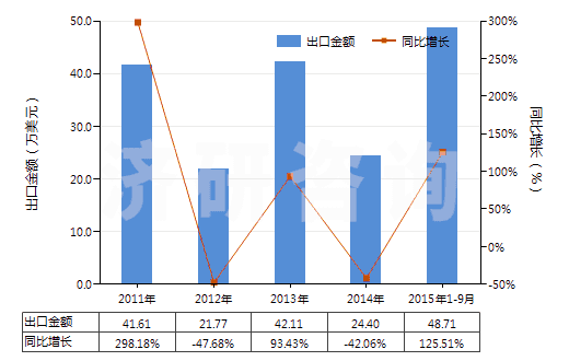 2011-2015年9月中國(guó)其他石灰質(zhì)碑用或建筑用石,蠟石(HS25152000)出口總額及增速統(tǒng)計(jì)
